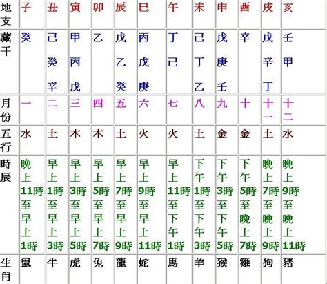 天干地支 時辰